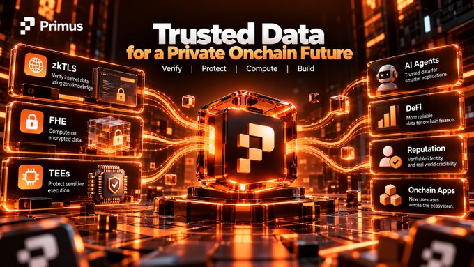 A glowing orange-and-black Primus promotional graphic reads “Trusted Data for a Private Onchain Future” and lists “Verify | Protect | Compute | Build,” with feature boxes for “zkTLS,” “FHE,” “TEEs,” “AI Agents,” “DeFi,” “Reputation,” and “Onchain Apps.”