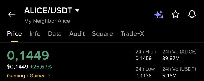 The image shows the Binance price page for the ALICE/USDT (My Neighbor Alice) cryptocurrency, displaying a current price of $0.1449 with a +25.67% gain, a 24-hour high of $0.1459 and low of $0.1138, and 24-hour trading volume of 39.87M ALICE and 5.16M USDT, under the "Gaming | Gainer" category. This visually confirms the post's claim that $ALICE is experiencing significant upward movement after a prolonged period of stagnation.