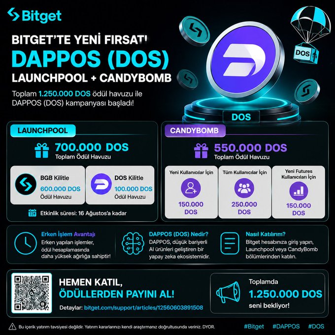 A promotional infographic for Bitget's DAPPOS (DOS) Launchpool and CandyBomb campaign, featuring a total reward pool of 1,250,000 DOS tokens divided into 700,000 DOS for Launchpool (600K for BGB lockers and 100K for DOS lockers) and 550,000 DOS for CandyBomb activities (150K for new users, 250K for all users, and 150K for new futures users), valid until August 16. The post's text summarizes these key reward allocations and participation methods shown in the graphic.