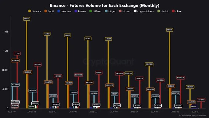 A bar chart titled 'Binance - Futures Volume for Each Exchange (Monthly)' from CryptoQuant, showing monthly trading volumes for binance, bybit, coinbase, kraken, bitfinex, bitget, bitmex, cryptodotcom, deribit, and okex from October 2025 to July 2026.