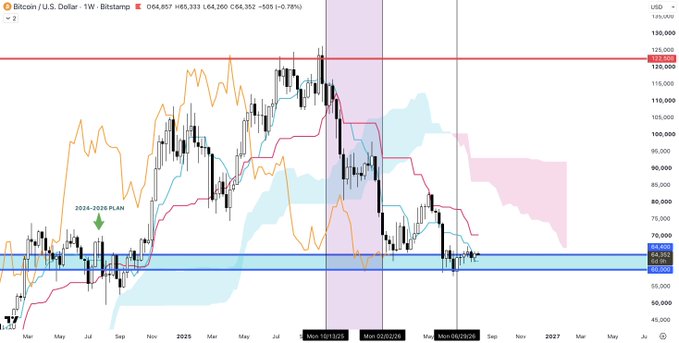 A weekly Bitcoin/U.S. Dollar candlestick chart from Bitstamp showing price action ranging roughly between $60,000 and $130,000, with annotations marking key dates from a 2024 plan: October 13th 2025, February 2026, and June 29th 2026, alongside a highlighted value area of 60-64K and a target zone near $122,500-$126K.