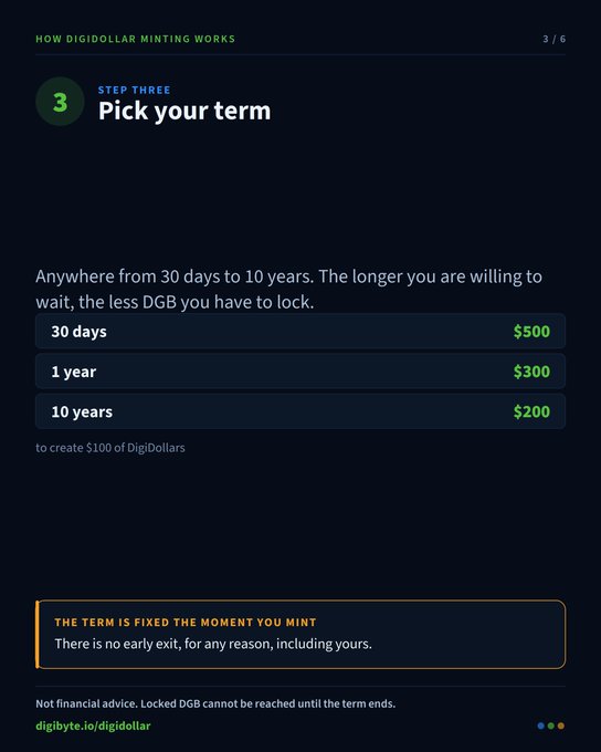 A dark-themed informational slide titled 'HOW DIGIDOLLAR MINTING WORKS', Step 3 'Pick your term', showing a table that locking DGB for 30 days costs $500, 1 year costs $300, and 10 years costs $200 to create $100 of DigiDollars.