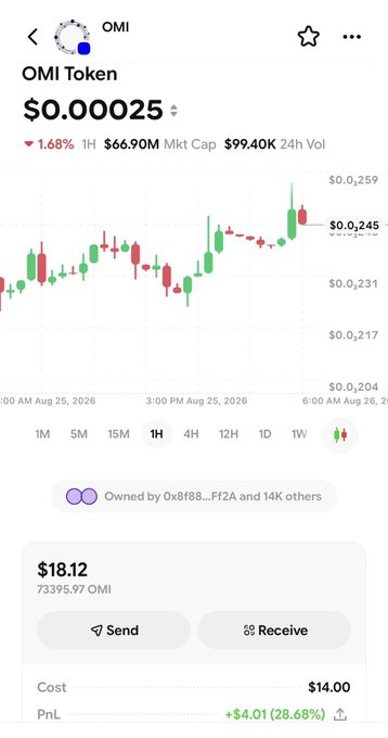 A mobile app screen showing the price of OMI Token at $0.00025, down 1.68%, with a holding of 73395.97 OMI showing a PnL of +$4.01 (28.68%).