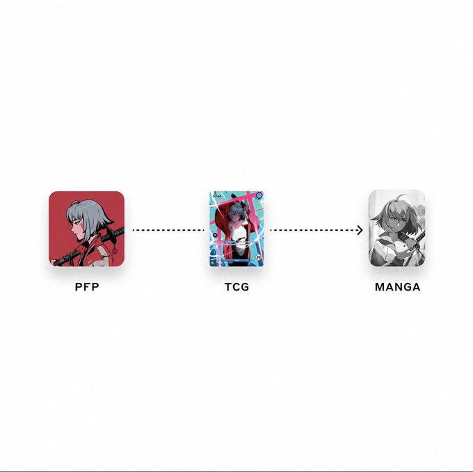 The image shows a progression diagram with three character cards labeled "PFP," "TCG," and "MANGA," connected by dotted arrows, illustrating how an Azuki profile picture character evolves into a trading card game and then a manga illustration.

This visually reinforces the post's message about how characters owned as profile pictures can gain new life through artist reinterpretation in trading cards and manga, expanding their reach to wider audiences.