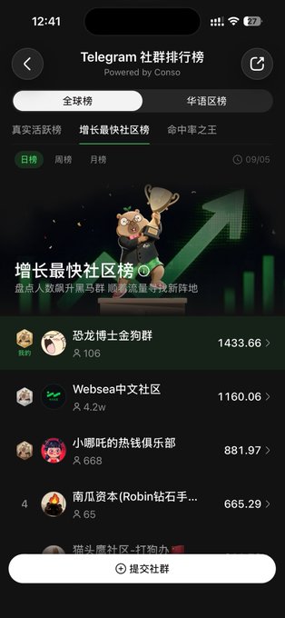 A mobile screenshot of the Telegram Community Rankings ('Telegram 社群排行榜') showing the fastest-growing communities list, with '恐龙博士金狗群' in first place.