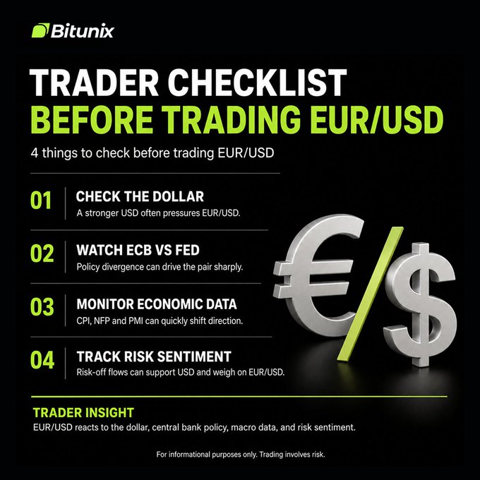 A Bitunix-branded infographic titled "Trader Checklist Before Trading EUR/USD" listing four things to check before trading the pair: 1) the dollar (a stronger USD pressures EUR/USD), 2) ECB vs Fed policy, 3) economic data like CPI, NFP, and PMI, and 4) risk sentiment. It reinforces the post's message that EUR/USD's moves are driven by dollar strength, central bank divergence, macro data, and risk flows.