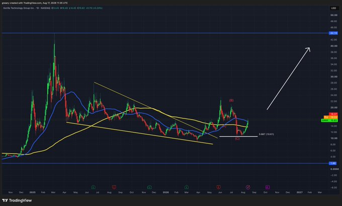 A TradingView chart of Gorillaz Technology Group Inc. (GRRR) on the 1D timeframe, showing a recent bullish reversal above the 50-day and 200-day moving averages, with a white arrow projecting upward momentum toward approximately $48. The setup illustrates the post's claim that bulls have reclaimed control after a rapid recovery erased six weeks of prior losses.