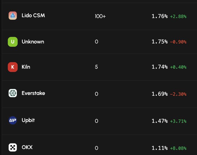 A dark-themed dashboard displays a list of entities including Lido CSM, Unknown, Kiln, Everstake, Upbit, and OKX, with associated numerical values and percentages shown in green and red.