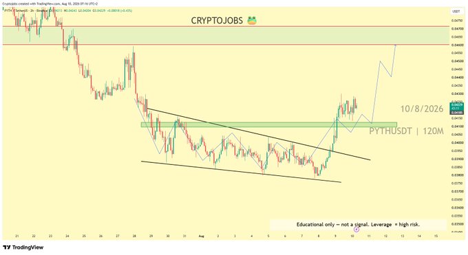 A TradingView 2-hour candlestick chart of PYTH/USDT on CryptoJobs showing price consolidation above a green support zone at approximately $0.04125-$0.04650, with a descending trendline and projected bullish breakout, marked with the date 10/8/2026 and a disclaimer reading "Educational only - not a signal. Leverage = high risk."