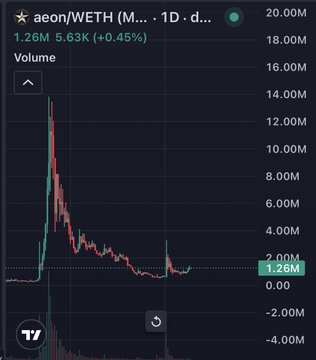 A TradingView daily candlestick chart for the aeon/WETH pair, displaying significant early price spikes followed by a prolonged downtrend to $1.26M.