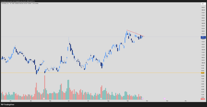 A TradingView chart displaying price action on the S&P 500 (SPX) index from April to November, showing a descending channel pattern with volume bars below.