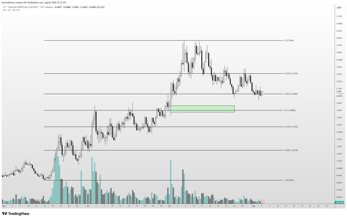 This chart shows the price action of $LIT/USDT Perpetual Contract with Fibonacci retracement levels, indicating a potential buying area around $1.80. The accompanying post suggests this is a good area to start scaling in, believing it to be an excellent project.