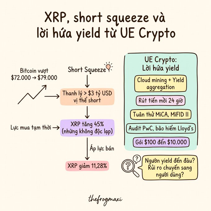 An infographic in Vietnamese about XRP and short squeeze, explaining how yield optimization from UE Crypto works, featuring compliance with MiCA and MiFID II, and PwC auditing.