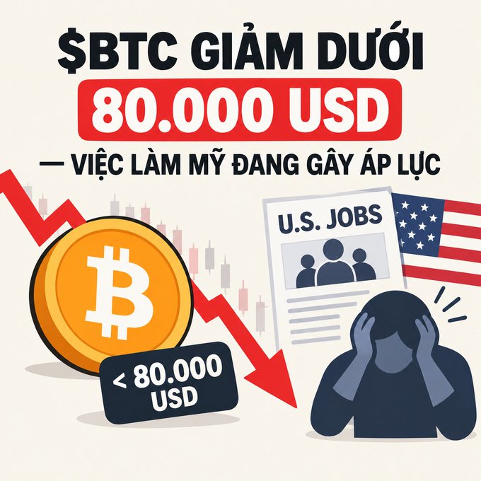 A Vietnamese news graphic with text '$BTC GIẢM DƯỚI 80.000 USD – VIỆC LÀM MỸ ĐANG GÂY ÁP LỰC' featuring a Bitcoin coin, a downward red arrow, a stressed figure, and a U.S. Jobs report illustration.