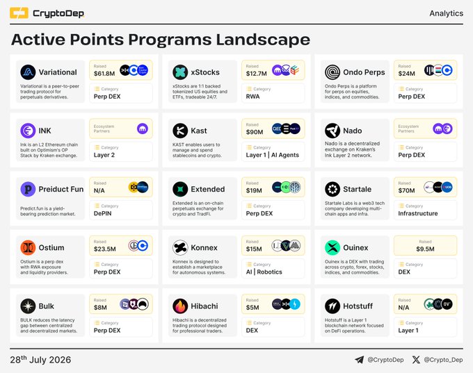 The image, titled "Active Points Programs Landscape," displays a CryptoDep analytics dashboard from July 28th, 2026, listing 15 active points programs organized in a grid. Each entry features a project name (e.g., Variational at $61.8M, xStocks at $12.7M, Ondo Perps at $24M, INK, Kast at $90M, Nado, and more), funding raised amounts, chain indicators, and category tags dominated by Perp DEX (6 of 15), alongside RWA, Layer 1, Layer 2, DEX, AI, DePIN, and Infrastructure—directly illustrating the post's breakdown of projects like $VAR, $ONDO, $INK, and $KAST.