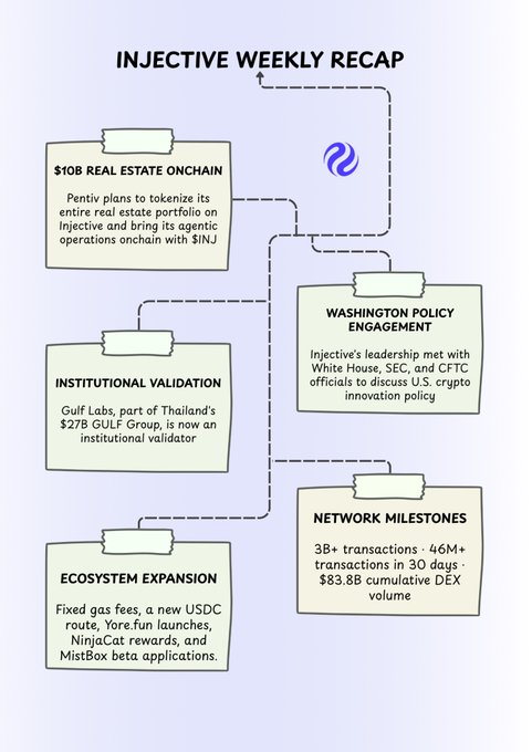 An “INJECTIVE WEEKLY RECAP” infographic lists crypto-related updates, including “$10B REAL ESTATE ONCHAIN,” “INSTITUTIONAL VALIDATION,” “ECOSYSTEM EXPANSION,” “WASHINGTON POLICY ENGAGEMENT,” and “NETWORK MILESTONES,” with text referencing INJ, the Gulf Group, fixed gas fees, and 3B+ transactions.