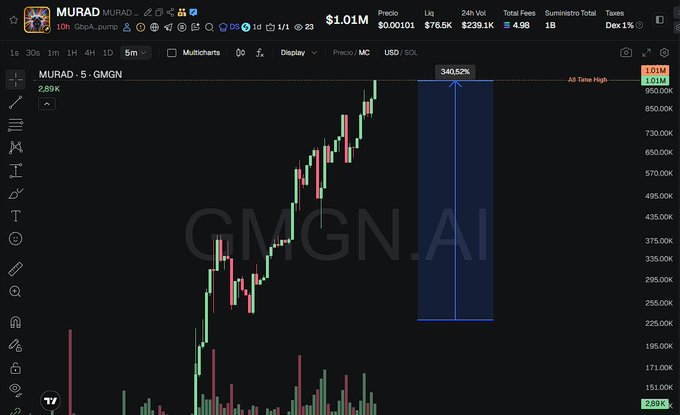 A TradingView chart of the Solana token MURAD (MURAD_...pump) on a 5-minute timeframe shows a meteoric rise to a $1.01M market cap, with a highlighted 340.52% gain and the watermark "GMGN.AI" in the background, visually confirming the post's claim of the token surging over 350% in just hours.