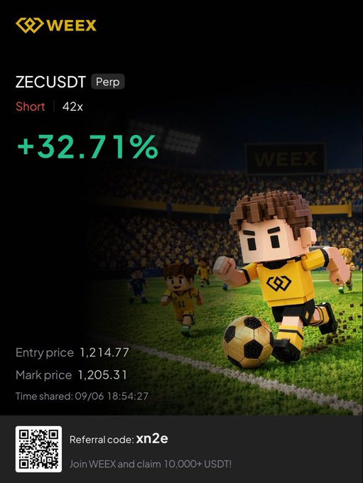 A Weex trading platform screenshot displays a ZECUSDT Perpetual short position at 42x leverage, showing a +32.71% gain with an entry price of 1,214.77 and mark price of 1,205.31 at 18:54:27 on 09/06, accompanied by 3D animated soccer players in yellow jerseys kicking a golden ball on a stadium field. The promotion features referral code "xn2e" with an invitation to "Join WEEX and claim 10,000+ USDT," aligning with the post's message that traders can profit in both bull and bear markets on the platform.