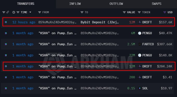 The image shows a transaction history for wallet "8S9oMuXnZ4DvMSHD26y..." displaying several transfers, with two highlighted rows (in red boxes) showing DRIFT token movements: a 12-hour-ago "Bybit Deposit" of 12M DRIFT ($157.6K) and a 1-month-ago "KSHA on Pump.fun" transfer of 12M DRIFT ($204.24K). These highlighted transactions illustrate the ~$50K loss described in the caption, as the trader KSHA received 12M DRIFT (worth ~$204K) from Bybit a month ago and has now deposited the same amount back (now worth only ~$157.6K), effectively closing the position at a loss after the protocol's North Korean-related exploit.