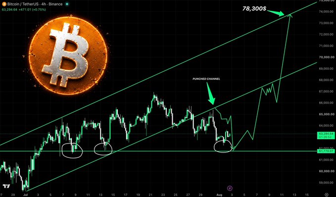 A Bitcoin/TetherUS (BTC/USDT) 4-hour Binance candlestick chart showing a price of 63,294.64 (+471.01, +0.75%), with green trendlines forming a 'PUNCHED CHANNEL' pattern and a target marked at 78,300.