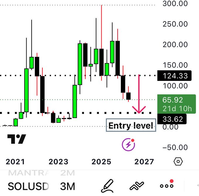 A TradingView-style candlestick chart for SOLUSD on a 3-month timeframe, with an arrow pointing to an 'Entry level' at $33.62 and other reference lines at $65.92 and $124.33.
