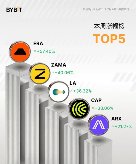 A bar chart titled '本周涨幅榜 TOP5' from BYBIT showing the top 5 gainers: ERA (+57.40%), ZAMA (+40.06%), LA (+36.32%), CAP (+33.06%), and ARX (+21.27%) based on data from July 20-24.