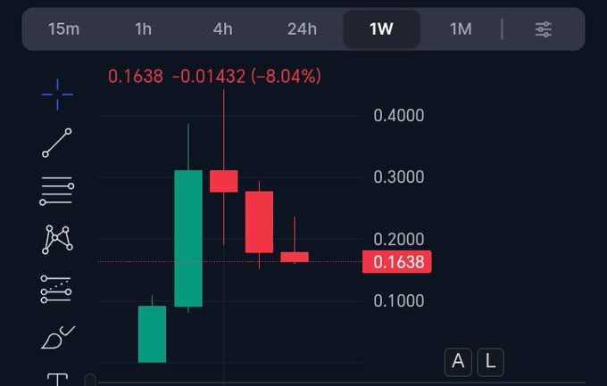 A candlestick chart on a dark background showing a significant decline, with the value at 0.1638, down -0.01432 (-8.04%) over a 1-week period.