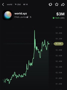 A crypto chart for "world.xyz" (FHigh::pump) shows a +73.5% green gain, with the price recently spiking from around $1.80M toward $3.20M, where it now sits at roughly $3M. The chart visually supports the post's claim of a massive intraday pump, highlighting the sharp upward move and recent consolidation near the highs.