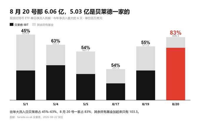 A Chinese-language bar chart showing crypto Bitcoin ETF net inflows, with the title mentioning '8月20日 6.06亿' and 83% on 8/20 being from BlackRock's IBIT.