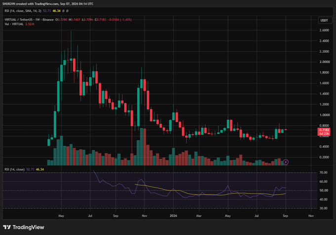 A TradingView weekly candlestick chart for the VIRTUAL/USDT pair on Binance (priced at $0.7407) shows a sharp rally from late 2024 followed by a multi-month downtrend that has bottomed near $0.65, with the RSI (14) at 46.34 indicating neutral momentum—visually reinforcing the post's point that VIRTUAL's recent stabilization has coincided with its mainstream expansion via a Robinhood listing and Base network withdrawals.