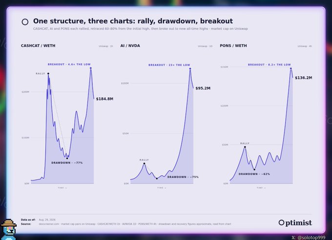 Three financial charts titled 'One structure, three charts: rally, drawdown, breakout' for CASHCAT/WETH ($184.8M), AI/NVDA ($95.2M), and PONS/WETH ($136.2M), dated Aug 28, 2026, from Optimist.
