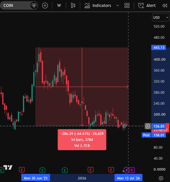 A candlestick chart of $COIN (Coinbase) is displayed, showing a steep decline from highs near $441.11 to a current price of $154.69, reflecting a -64.61% drop with a 64-hour decline of -28.62%. The chart visually supports the post's claim that Coinbase is down 65% from its all-time high, contrasting with Robinhood's gains.
