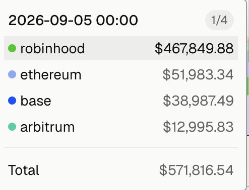 A portfolio breakdown dated 2026-09-05 00:00 showing holdings across four chains: robinhood at $467,849.88, ethereum at $51,983.34, base at $38,987.49, and arbitrum at $12,995.83, totaling $571,816.54. The image supports the post's claim that Robinhood chain is dominating activity, as it accounts for roughly 82% of the total balance while ethereum, base, and arbitrum combined make up only about 18%.