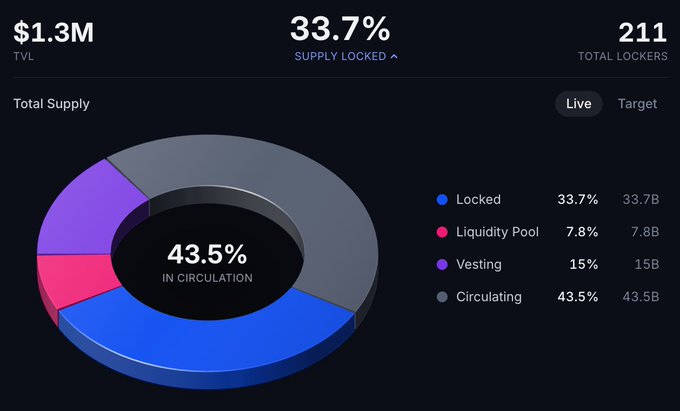 A dark-themed dashboard displaying cryptocurrency token statistics: $1.3M TVL, 33.7% Supply Locked, 211 Total Lockers, and a 3D donut chart showing '43.5% IN CIRCULATION' with breakdown for Locked (33.7%), Liquidity Pool (7.8%), Vesting (15%), and Circulating (43.5%).