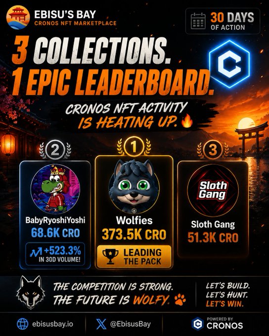 The image is a promotional leaderboard graphic from Ebisu's Bay Cronos NFT Marketplace showcasing 30 days of action, with three ranked collections: Wolfies leading at #1 with 373.5K CRO, BabyRyoshiYoshi at #2 with 68.6K CRO (+523.3% in 30D volume), and Sloth Gang at #3 with 51.3K CRO. The post's caption aligns with the image by highlighting Wolfies' #1 dominance while spotlighting BabyRyoshiYoshi's massive +523.3% volume surge and Sloth Gang's third-place finish.
