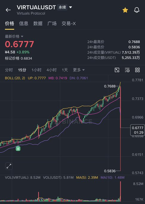 The image shows a trading chart for VIRTUALUSDT (Virtual Protocol) on Binance's perpetual futures market, displaying a price of 0.6777 USDT (+3.89%) with a recent sharp drop from the 24-hour high of 0.7688 to a low of 0.5836, illustrating the volatile reversal that triggered the trailing stops mentioned in the post about altcoin trading risks.