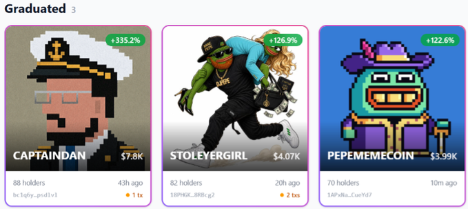 The image displays a "Graduated" section from a memecoin trading platform (likely xcp.fun) showing three recently launched tokens: CAPTAINDAN ($7.8K, +335.2%, 88 holders), STOLEYERGIRL ($4.07K, +126.9%, 82 holders), and PEPEMEMECOIN ($3.99K, +122.6%, 70 holders). The caption connects to the post by illustrating Counterparty (XCP) network activity in "cabal mode," showcasing a surge of new memecoin graduations and rapid percentage gains on the platform.