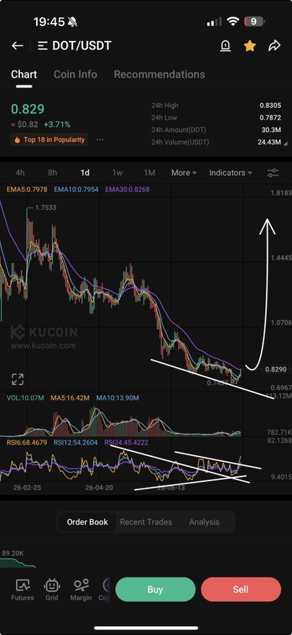 A cryptocurrency chart on the KuCoin app shows the DOT/USDT trading pair at 0.829, with technical analysis indicating an upward trend reversal.