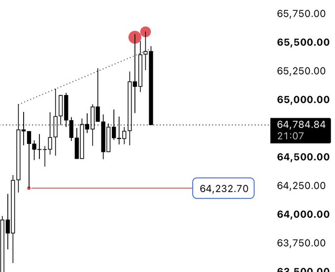 A candlestick chart showing Bitcoin's price action with a key recent low marked at 64,232.70 and the current price highlighted at 64,784.84 at 21:07, visually confirming the "$BTC - Hammered $64232" narrative by marking the hammered low point on the chart.