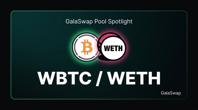 A promotional graphic for GalaSwap titled "GalaSwap Pool Spotlight" featuring the WBTC/WETH trading pair, displayed with glowing Bitcoin and WETH token icons on a dark green background, highlighting the GWBTC/GWETH pool's $609k TVL and 2.6% APR as mentioned in the accompanying post.