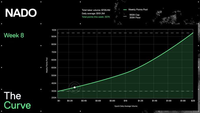 This NADO graphic for Week 8 illustrates "The Curve" which shows how the Weekly Points Pool, currently at 307K points distributed, scales with Epoch Daily Average Volume, which was $101.3M this week.