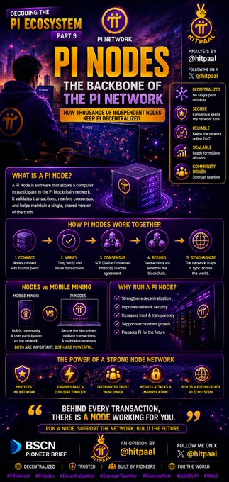 An infographic titled "PI NODES - THE BACKBONE OF THE PI NETWORK" explaining how Pi Nodes work, comparing mobile mining to running a node, and listing benefits like decentralization and trust.