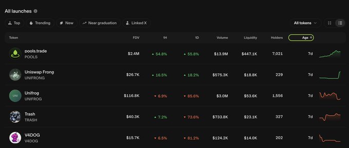A cryptocurrency tracking dashboard displays five tokens (pools.trade/POOLS at $2.4M FDV, Uniswap Frong/UNIFRONG at $26.7K, Unifrog/UNIFROG at $116.8K, Trash/TRASH at $40.3K, and V4DOG/V4DOG at $15.7K) with their market data over 7 days, supporting the post's claim that $POOLS was the first token launched ahead of $FRONG on Uniswap Launchpad.