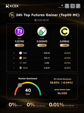 A screenshot from the KCEX exchange displaying the '24h Top Futures Gainer (Top50 MC)' rankings dated 2026-08-09, listing tokens like TAG, ZEC, ICP, and WLD with their prices and percentage gains, along with a Market Sentiment gauge showing 'Fear' and BTC dominance statistics.