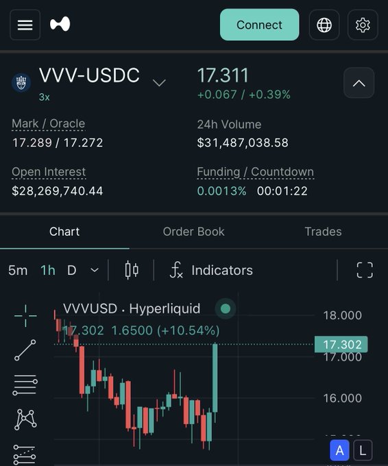 "VVV is fucking green on the 24. Wild snapback. This is this market's Alpha.", which suggests that there is some sort of information or content related to cryptocurrency, specifically bitcoin, displayed in the image.