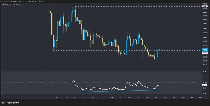 A TradingView chart titled 'CHN / Dollar/US - 1M - Binance' showing a long-term price chart of the Chinese Yuan against the US Dollar, with price candles declining from around 0.16 in 2022 to approximately 0.137 in 2026, alongside an RSI indicator below showing a downward trend.
