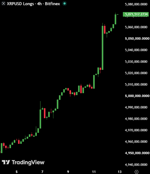 A 4-hour Bitfinex candlestick chart of XRP/USD longs shows a strong upward trend, with positions climbing from around 4,950,000 to a high of 5,071,517.27 between days 5 and 13, illustrating the growing accumulation of long positions referenced in the post about whale activity.