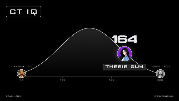A 'CT IQ' bell curve graphic ranking personalities on intelligence, with 'Thesis Guy' at a 164 IQ at the peak, 'Cramer' at 60 on the left, and 'Cobie' at 200 on the right.