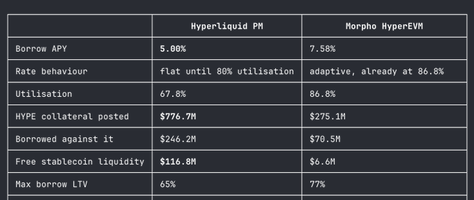 Comparison table between Hyperliquid PM and Morpho HyperEVM showing metrics: Borrow APY (5.00% vs 7.58%), rate behavior, utilization (67.8% vs 86.8%), HYPE collateral posted ($776.7M vs $275.1M), borrowed amounts, free stablecoin liquidity, and max borrow LTV (65% vs 77%).