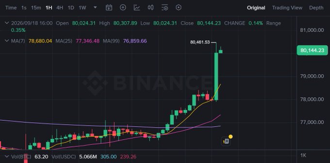 A Bitcoin candlestick chart on Binance shows BTC/USDC surging to a high of $80,461.53 with a large green "god-candle" reclaiming the $80,000 level, opening at $80,024.31 and closing at $80,144.23 on September 18, 2026, perfectly illustrating the post's claim of a powerful rally.